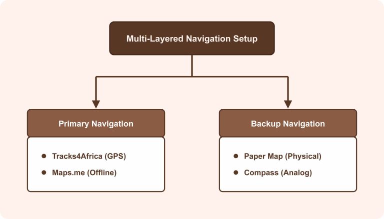 Multi-Layered Navigation Setup